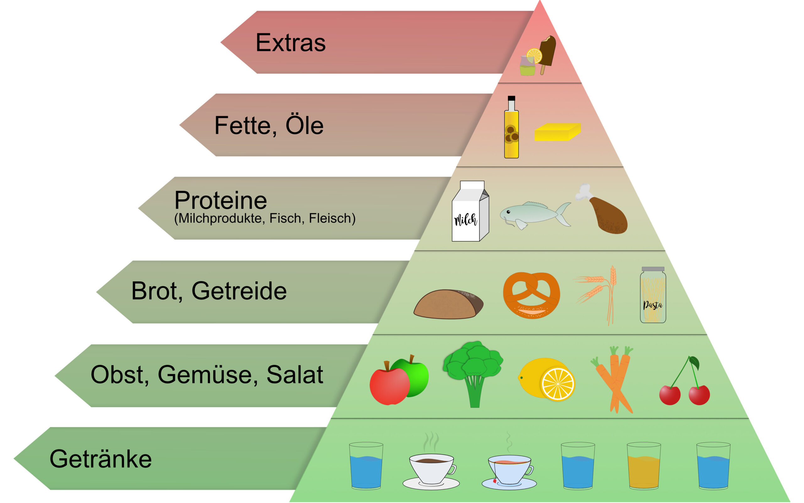 Ernährungspyramide, von Getränke bis zu Extras